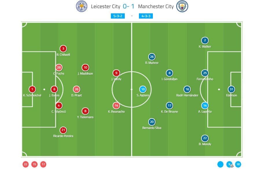 Premier League 2019/20: Leicester City v Manchester City - tactical analysis tactics