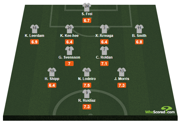 Seattle Sounders 2019/20: Statistical analysis of the team - scout report - tactical analysis tactics