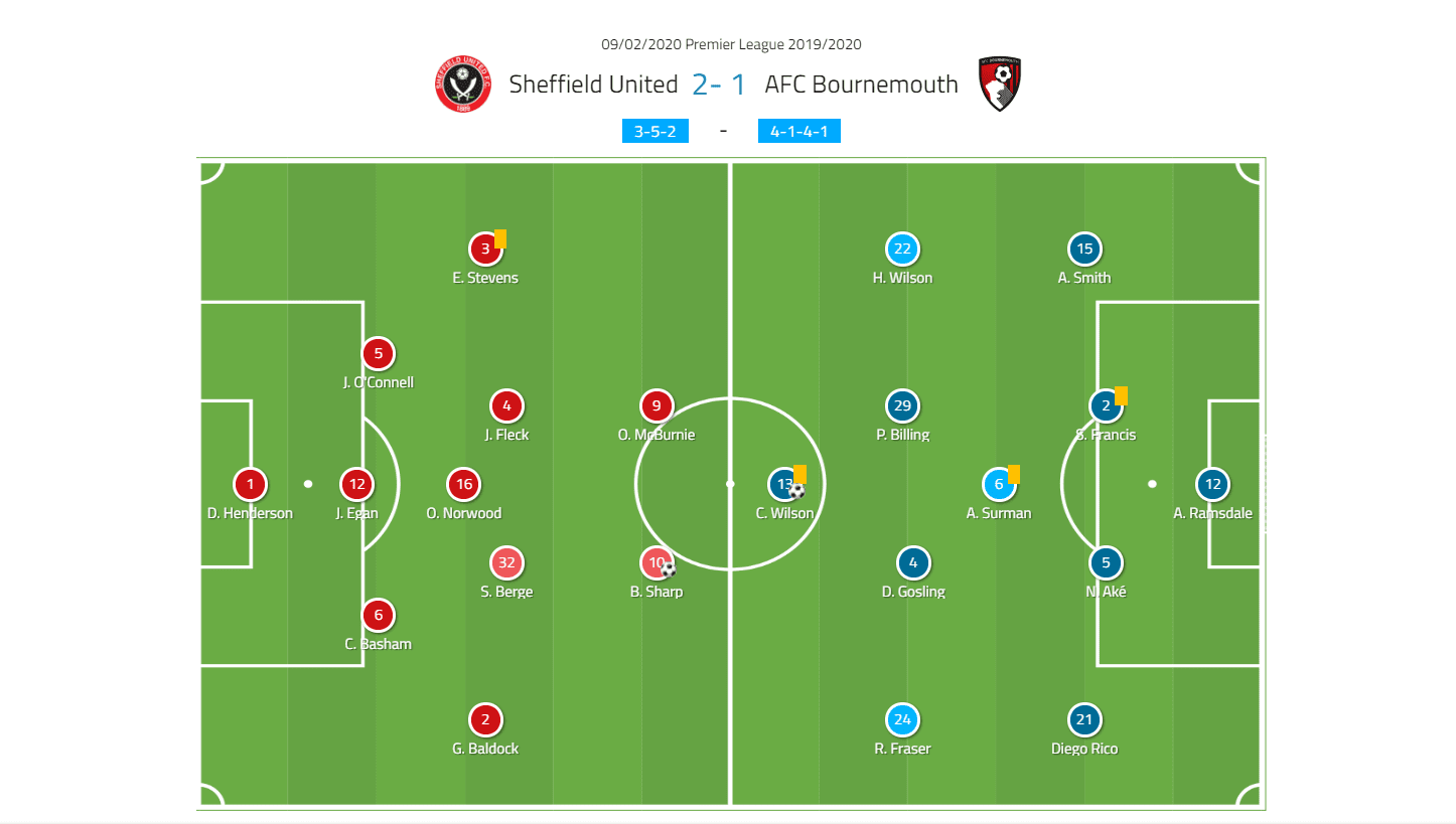 Premier League 2019/20: Sheffield United vs Bournemouth - tactical analysis tactics