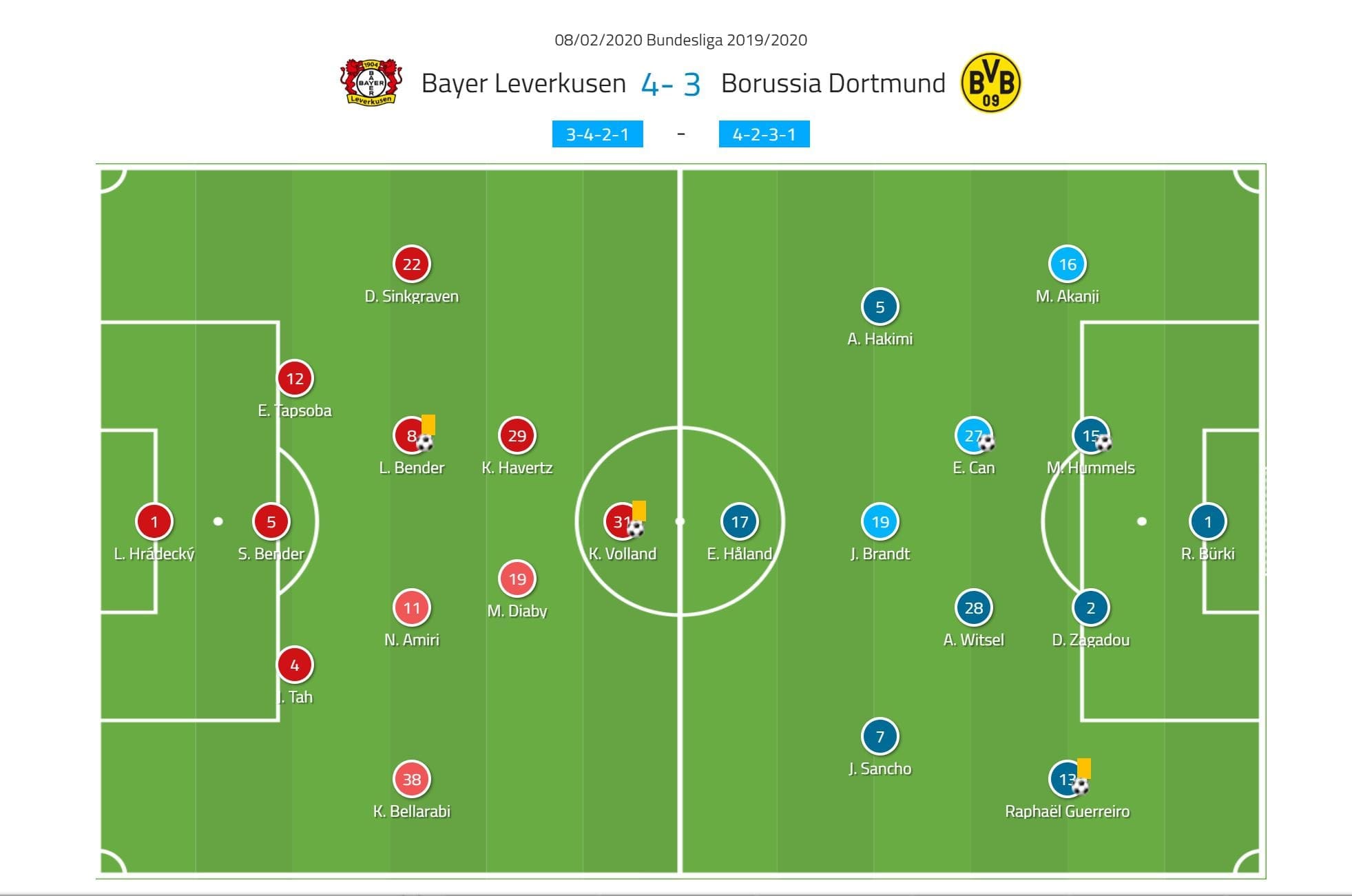 Bundesliga 2019/20: Bayer Leverkusen vs Borussia Dortmund- tactical analysis tactics