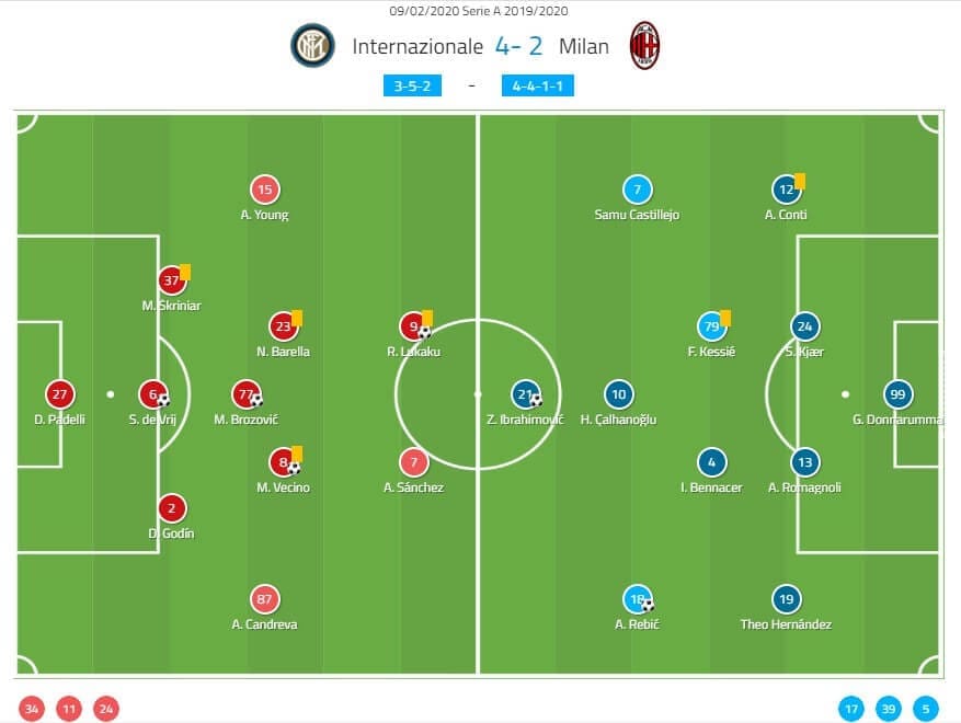 Serie A 2019/20: Inter vs Milan - tactical analysis tactics