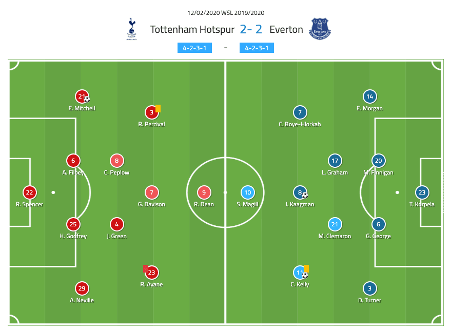 FAWSL 2019/20: Tottenham Women vs Everton Women - tactical analysis tactics