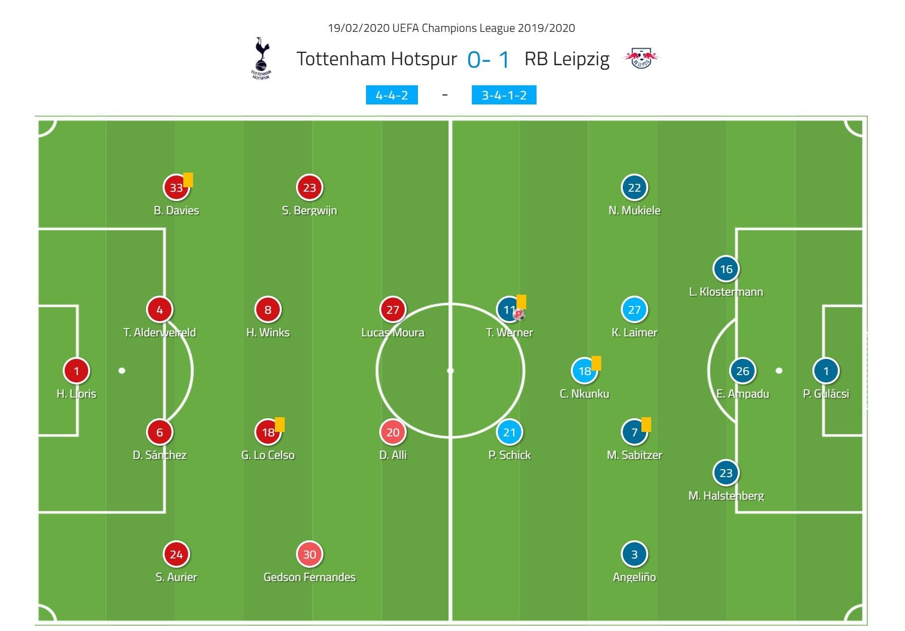 Champions League 2019/20: Tottenham vs RB Leipzig- tactical analysis tactics