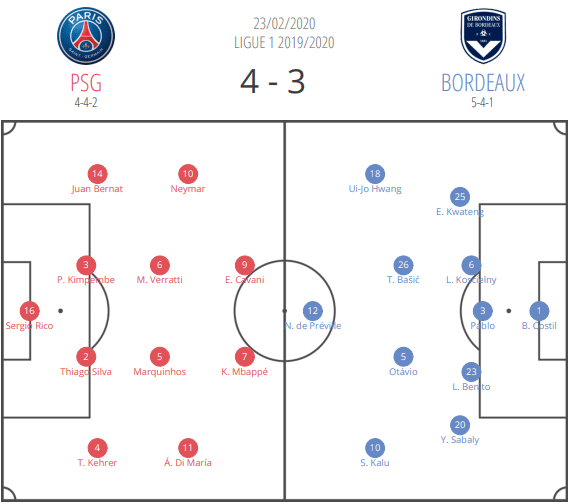 Ligue 1 2019/20: Paris Saint-Germain vs Bordeaux - tactical analysis tactics