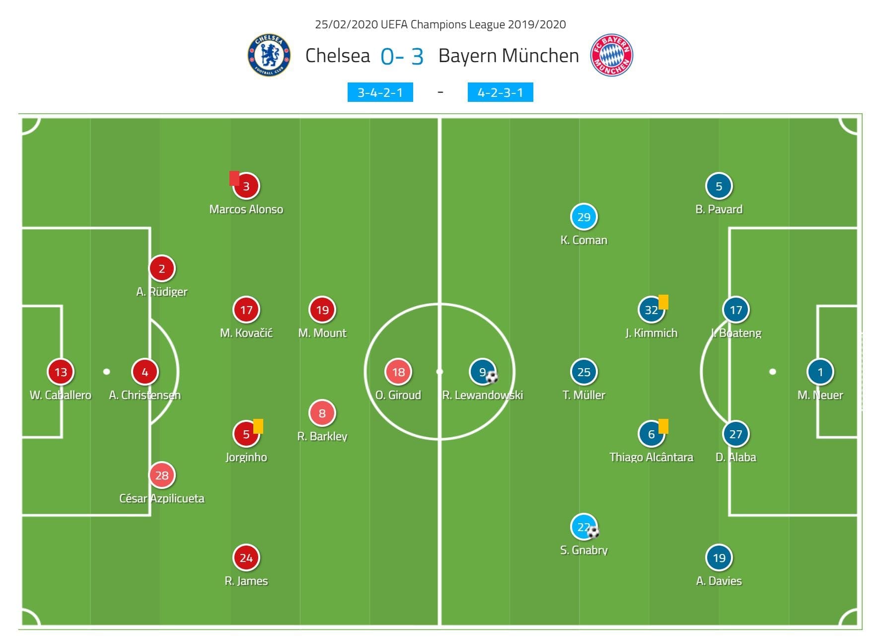 UEFA Champions League 2019/20: Chelsea vs Bayern Munich- tactical analysis tactics