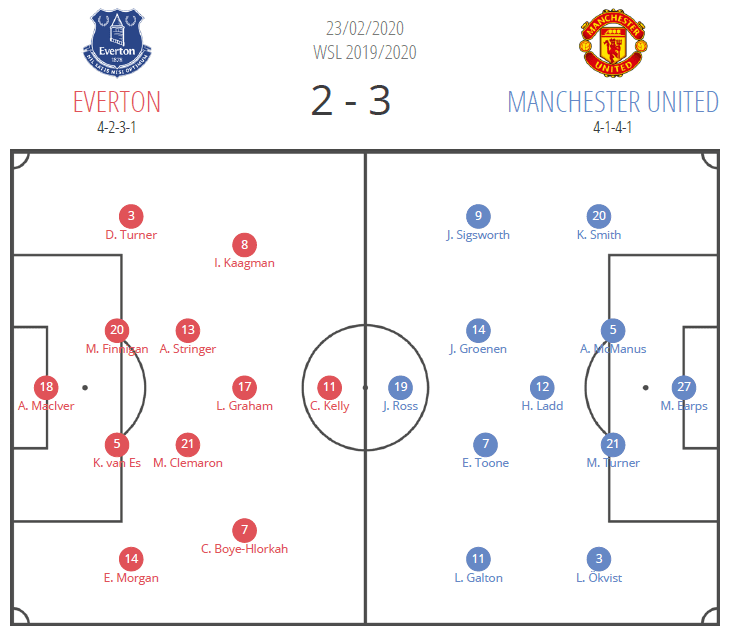 FAWSL 2019/20: Everton Women vs Manchester United Women - tactical analysis tactics