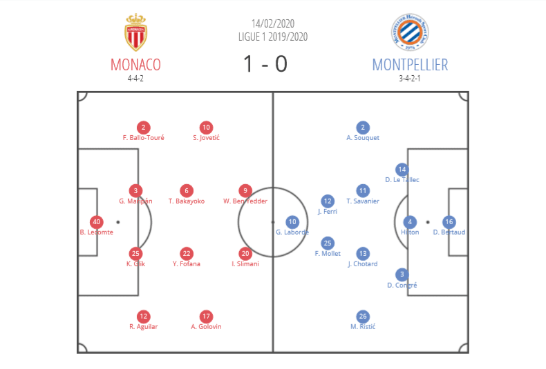 Ligue 1 2019/20: Monaco vs Montpellier - tactical analysis tactics