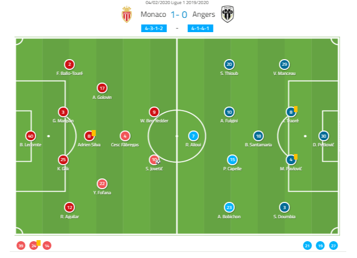 Ligue 1 2019/20: Monaco vs Angers - tactical analysis tactics