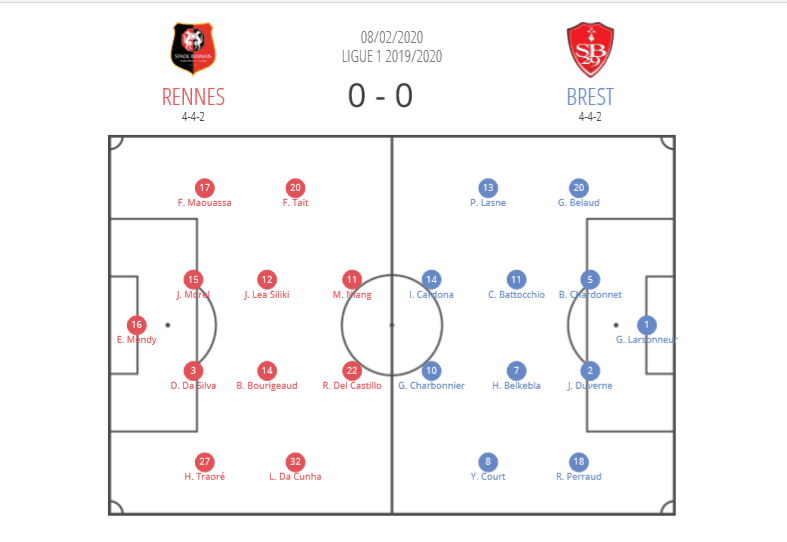 Ligue 1 2019/20: Rennes vs Brest - tactical analysis tactics