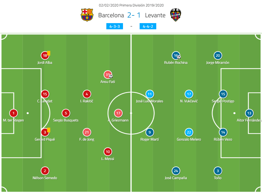 La Liga 2019/20: Barcelona vs Levante – tactical analysis tactics