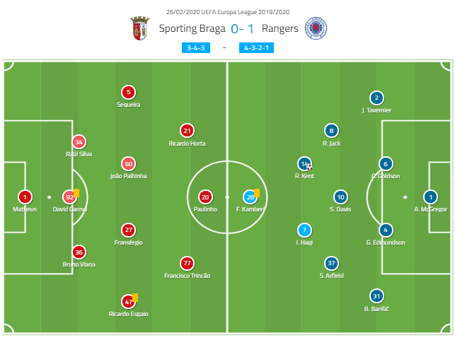 UEFA Europa League 2019/20: Braga vs Rangers - tactical analysis tactics