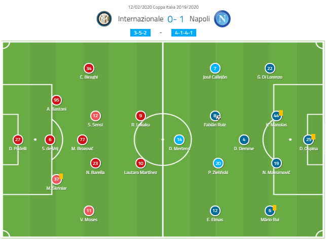 Coppa Italia 2019/20: Inter vs Napoli - tactical analysis tactics