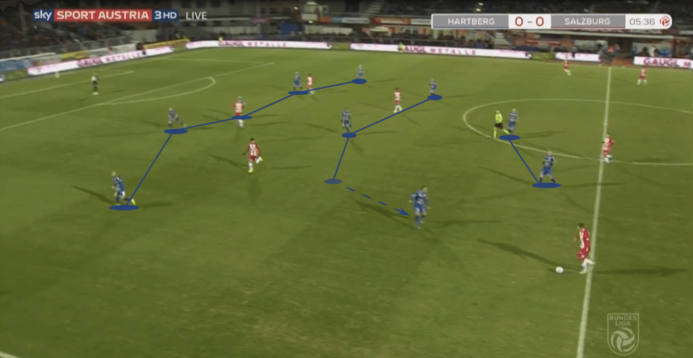 Hartberg 2019/20: Why are they performing so well? - scout report -tactical analysis tactics