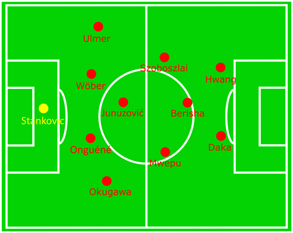 Austrian Bundesliga 2019/20: RB Salzburg vs LASK Linz - tactical analysis tactics