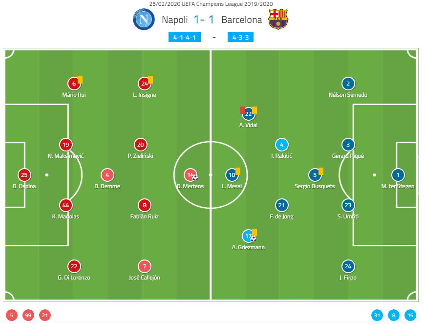 Champions League 2019/20: Napoli vs Barcelona - tactical analysis tactics