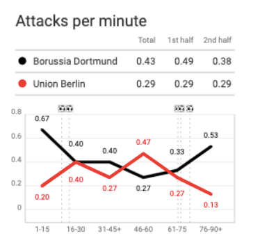 Bundesliga 2019/20: Borussia Dortmund vs Union Berlin - tactical analysis tactics