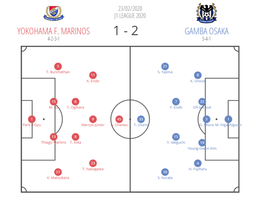 J1 League 2020: Yokohama F. Marinos vs Gamba Osaka - tactical analysis tactics