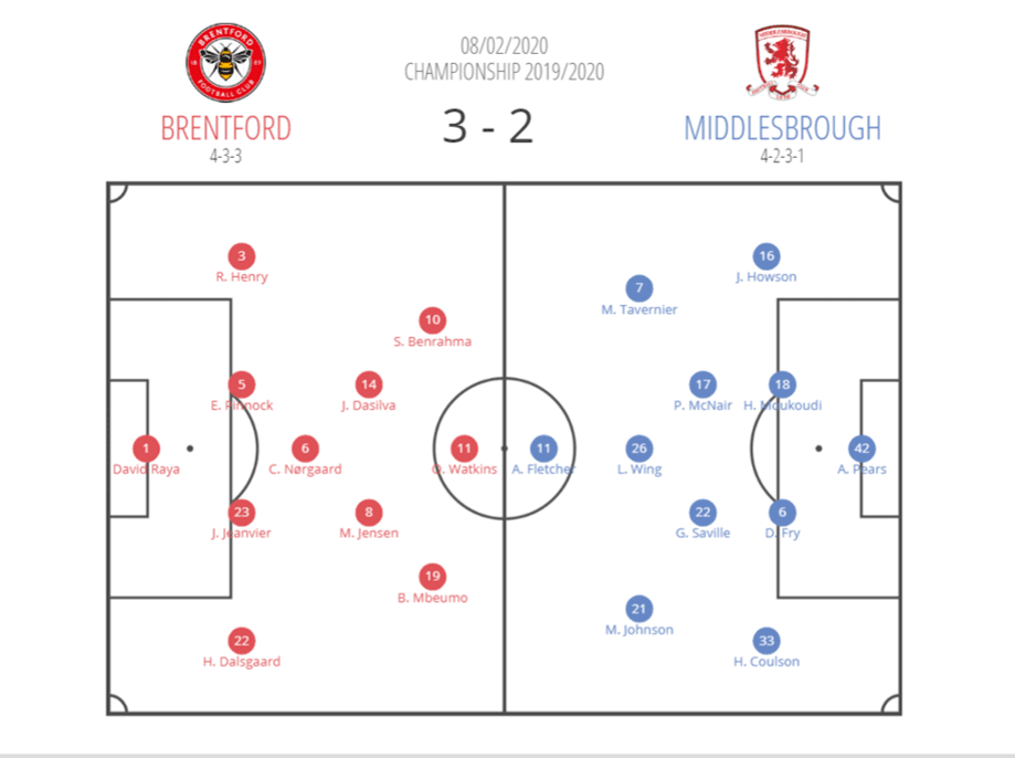 EFL Championship 2019/20: Brentford vs Middlesbrough - tactical analysis tactics