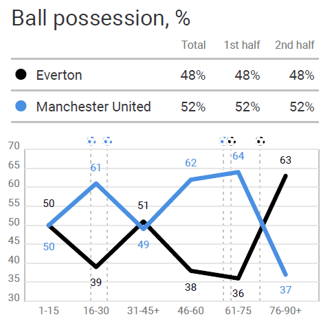 FAWSL 2019/20: Everton Women vs Manchester United Women - tactical analysis tactics