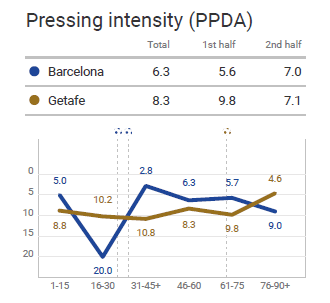 La Liga 2019/20: Barcelona vs Getafe - tactical analysis tactics