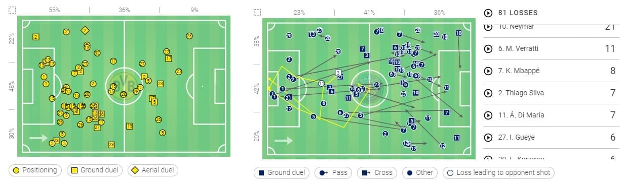 Champions League 2019/20: Borussia Dortmund vs Paris Saint-Germain - tactical analysis tactics