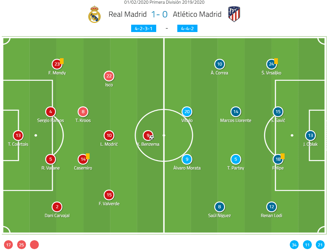 La Liga 2019/20: Real Madrid vs Atletico Madrid - tactical analysis tactics