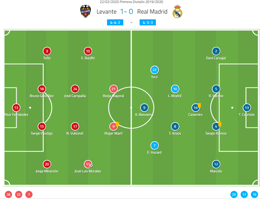 La Liga 2019/20: Levante vs Real Madrid - tactical analysis tactics