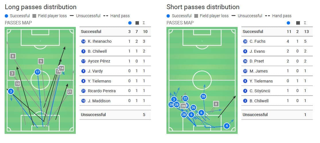 Premier League 2019/20: Leicester City v Manchester City - tactical analysis tactics