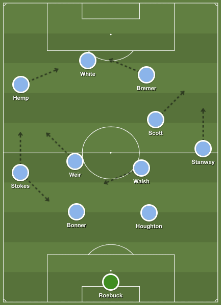 FAWSL 2019/20: Manchester City Women vs Arsenal Women – tactical analysis tactics