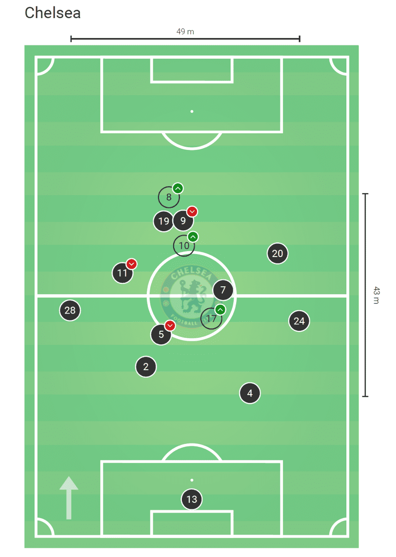 Premier League 2019/20: Leicester City vs Chelsea - tactical analysis tactics