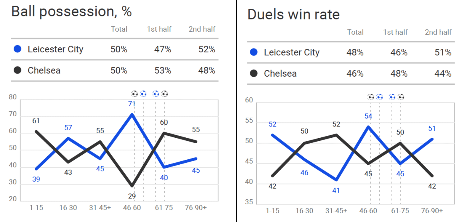 Premier League 2019/20: Leicester City vs Chelsea - tactical analysis tactics