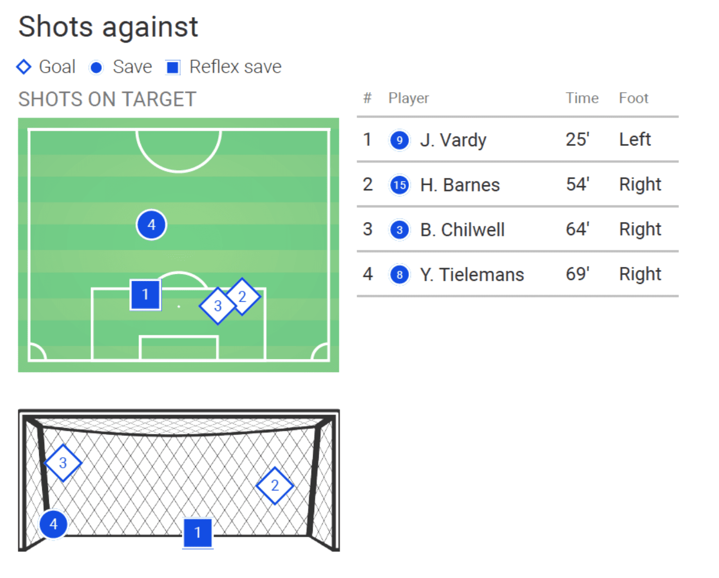 Premier League 2019/20: Leicester City vs Chelsea - tactical analysis tactics