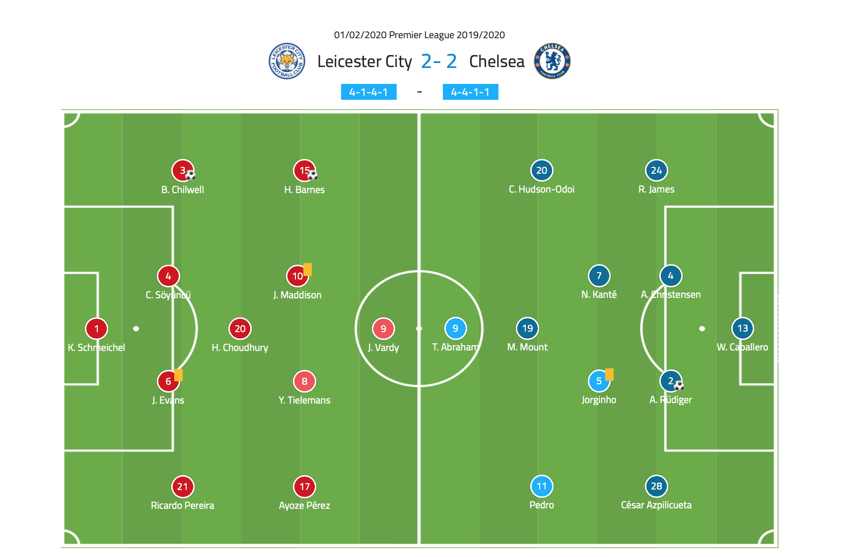 Premier League 2019/20: Leicester City vs Chelsea - tactical analysis tactics