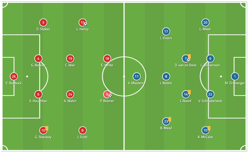 FAWSL 2019/20: Manchester City Women vs Arsenal Women - tactical analysis tactics