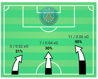 Division 1 Feminine 2019/20: analysing Paris Saint-Germain Feminine's tactical issues - scout report - tactical analysis tactics