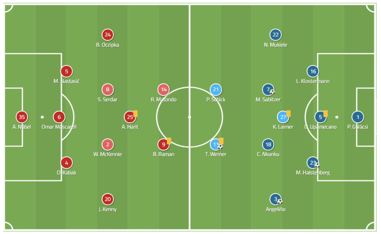 Bundesliga 2019/20: RB Leipzig vs Schalke 04 - tactical analysis tactics