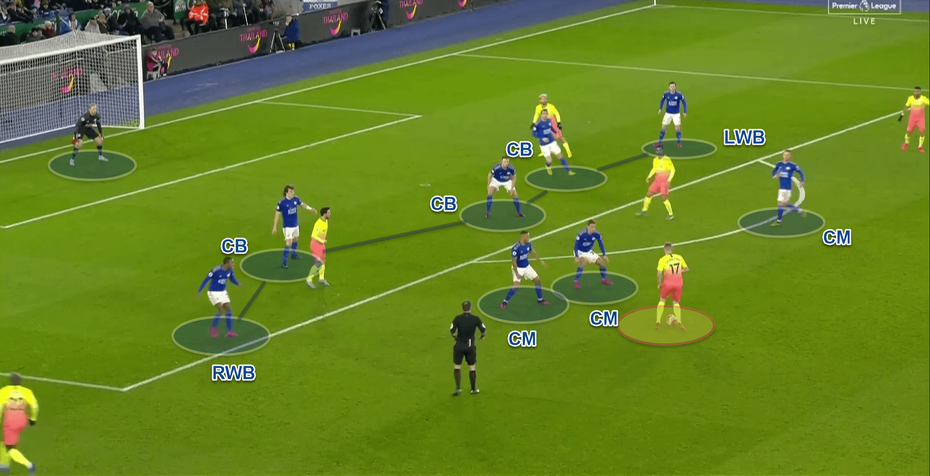 Premier League 2019/20: Leicester City v Manchester City - tactical analysis tactics