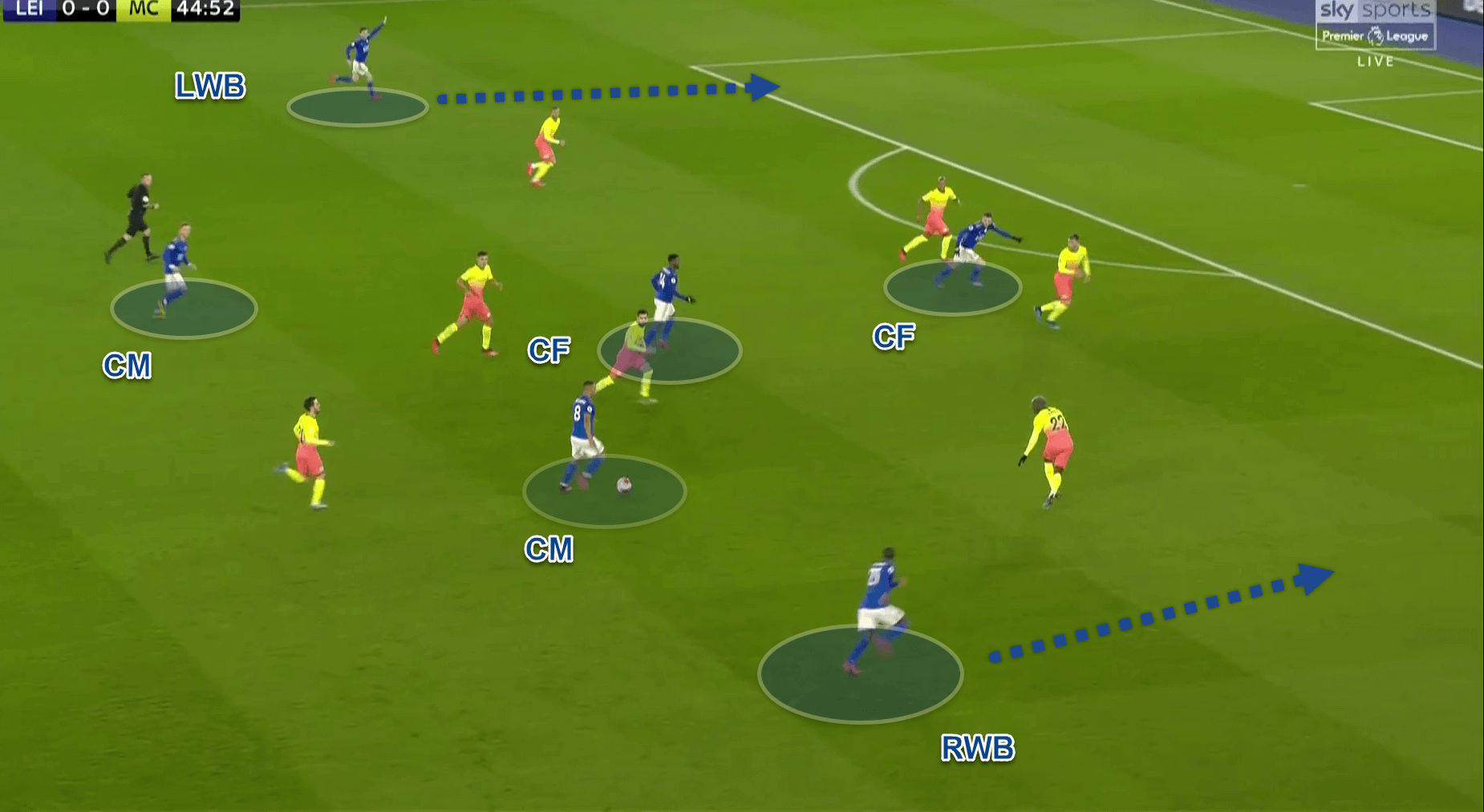 Premier League 2019/20: Leicester City v Manchester City - tactical analysis tactics