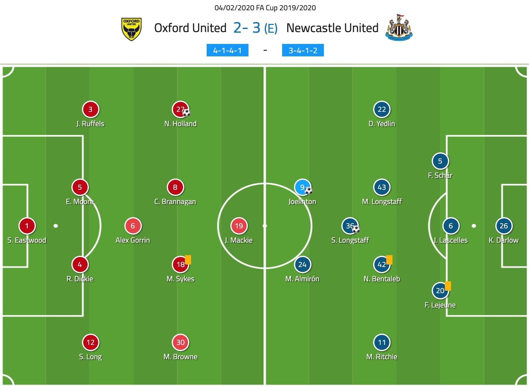 FA Cup 2019/20: Oxford vs Newcastle - tactical analysis tactics