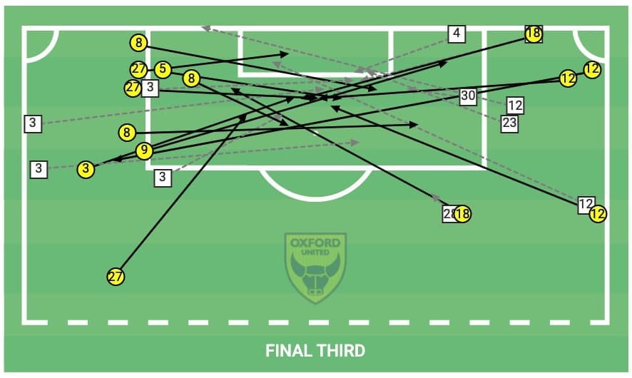 FA Cup 2019/20: Oxford vs Newcastle - tactical analysis tactics