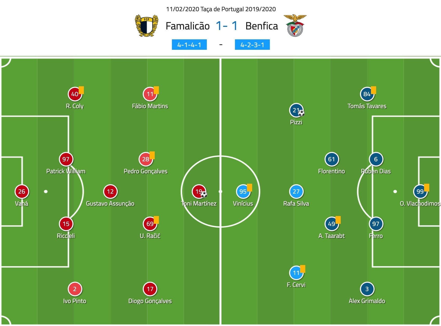 taca-de-portugal-2019-20-famalicao-vs-benfica-tactical-analysis-tactics