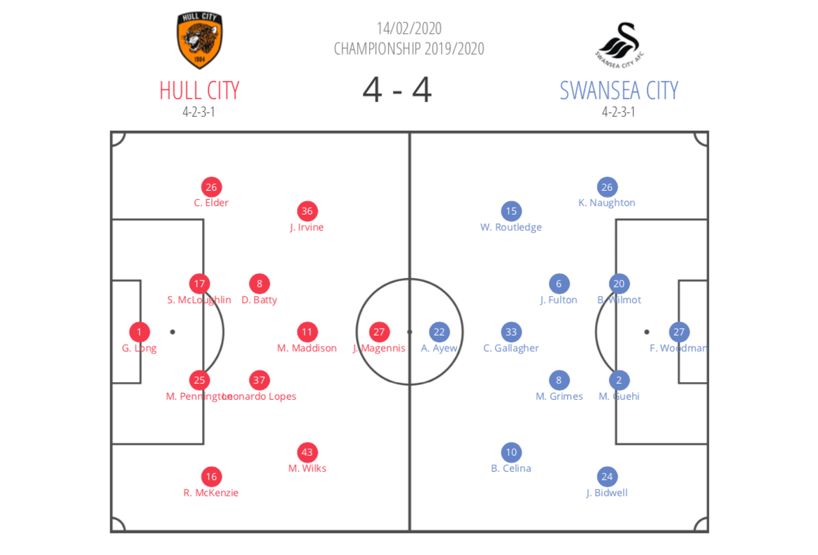 EFL Championship 2019/20: Hull vs Swansea – tactical analysis – tactics