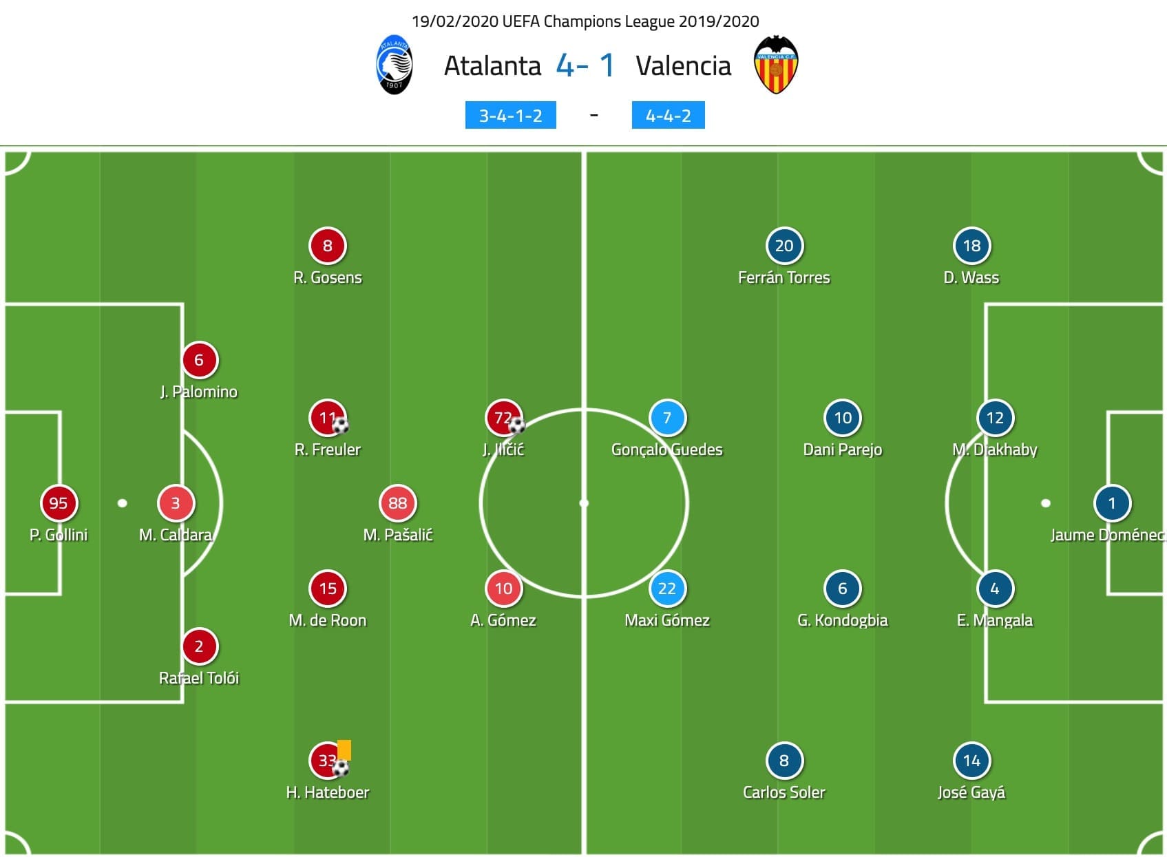 UEFA Champions League 2019/20: Atalanta vs Valencia - tactical analysis tactics