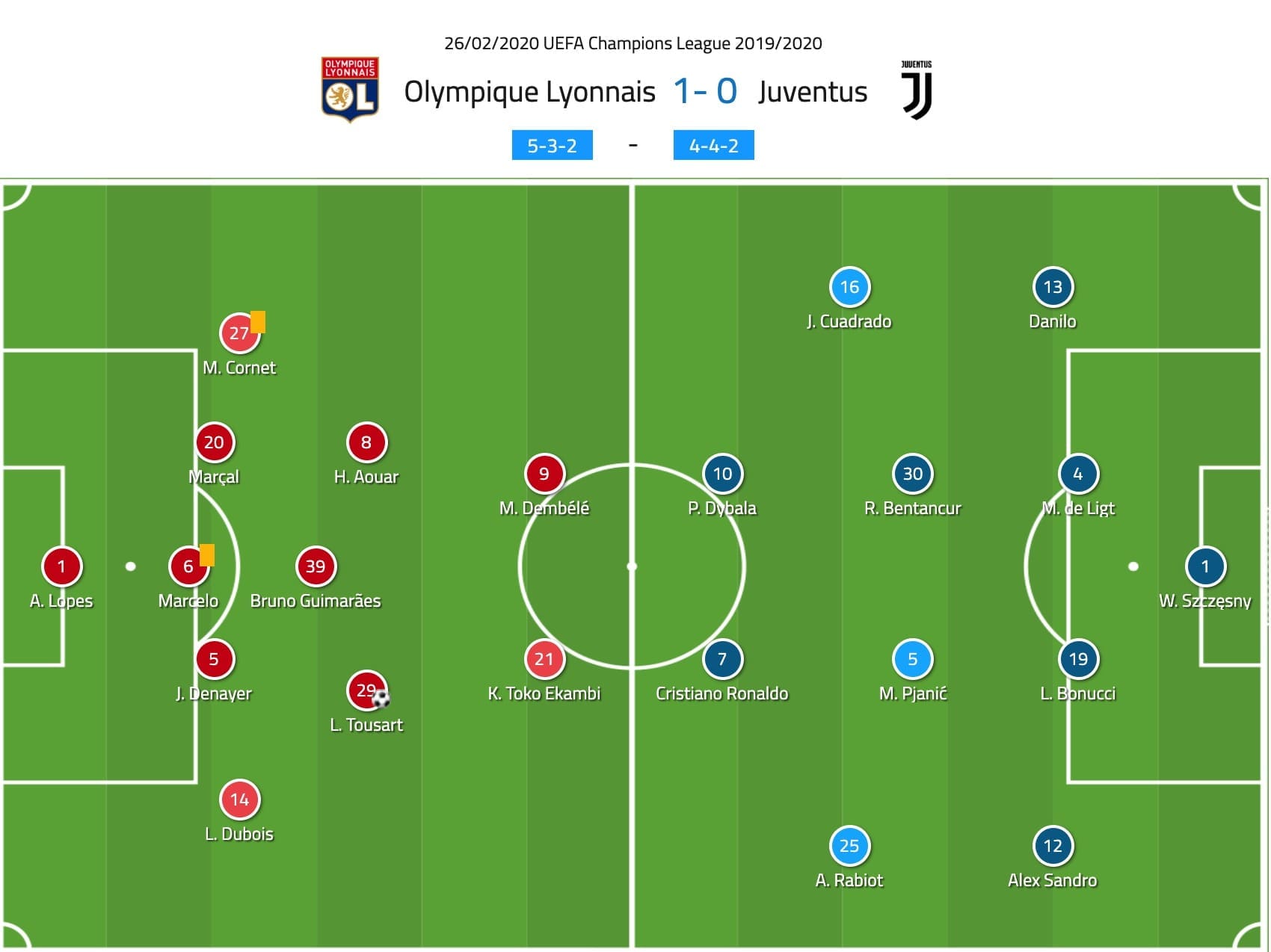 Champions League 2019/20: Lyon vs Juventus - tactical analysis tactics