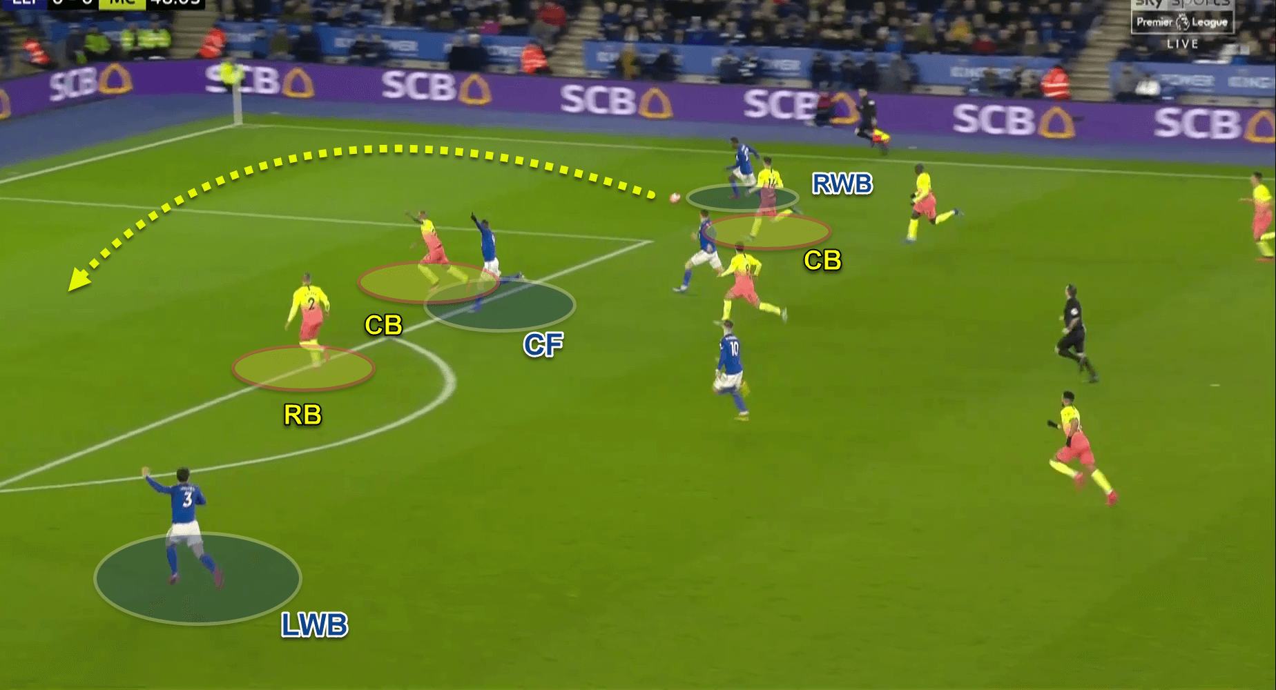 Premier League 2019/20: Leicester City v Manchester City - tactical analysis tactics