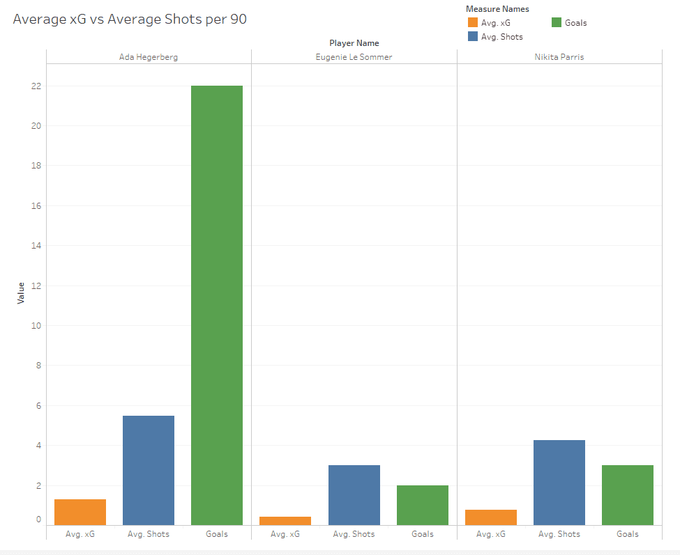 Division 1 Féminine 2019/20: Using data to find Ada Hegerberg's replacement - data analysis tactics