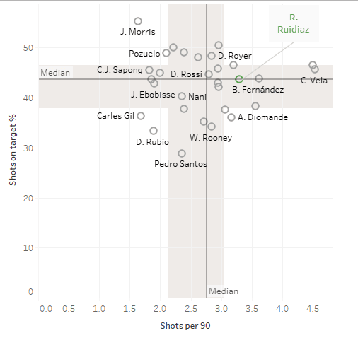 Seattle Sounders 2018: Statistical analysis of the team - scout report - tactical analysis tactics