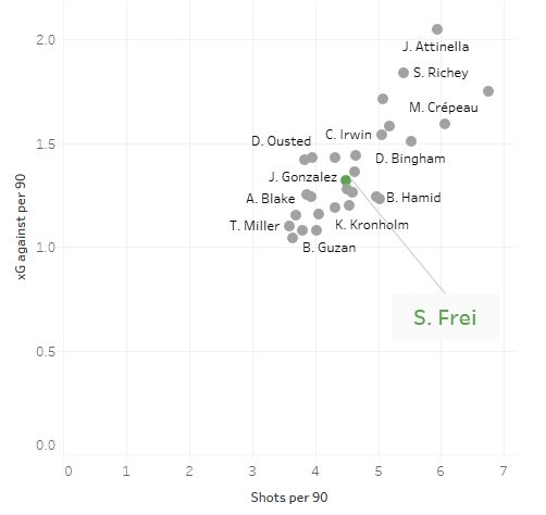 Seattle Sounders 2018: Statistical analysis of the team - scout report - tactical analysis tactics