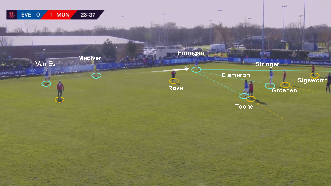 FAWSL 2019/20: Everton Women vs Manchester United Women - tactical analysis tactics