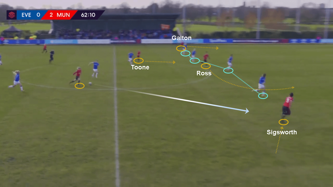 FAWSL 2019/20: Everton Women vs Manchester United Women - tactical analysis tactics